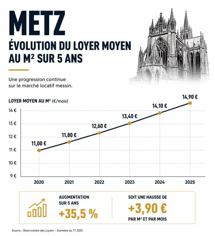 Évolution des loyers pour appartement metz location sur cinq ans